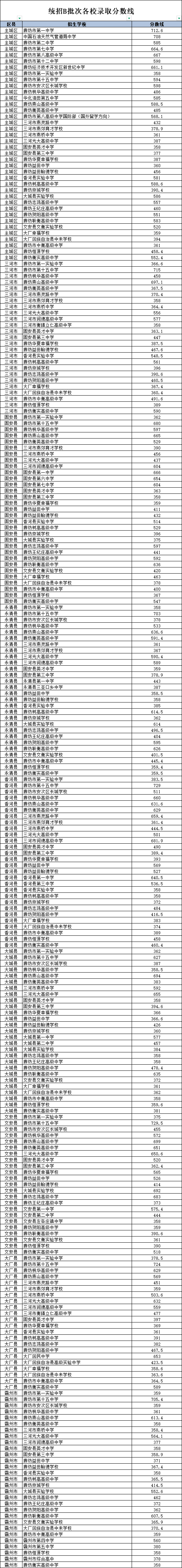 2025年廊坊中考各中学录取分数线汇总
