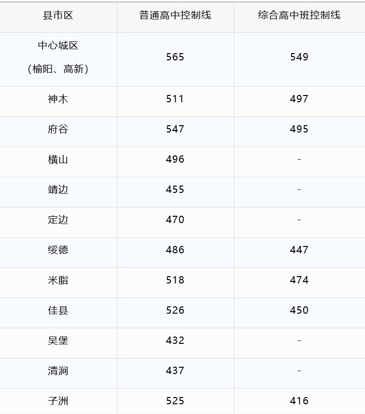 2025年榆林市中考各中学录取分数线汇总