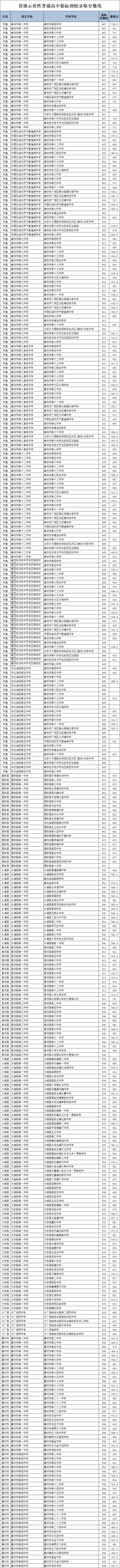 2025年廊坊中考各中学录取分数线汇总
