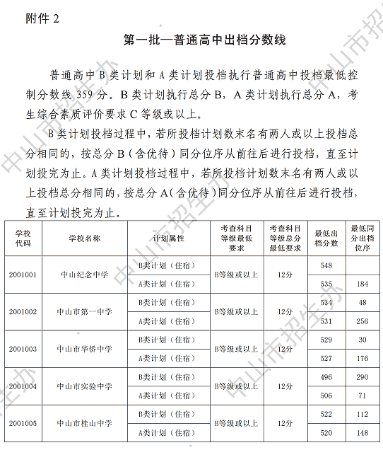 2025年中山市中考各中学录取分数线汇总