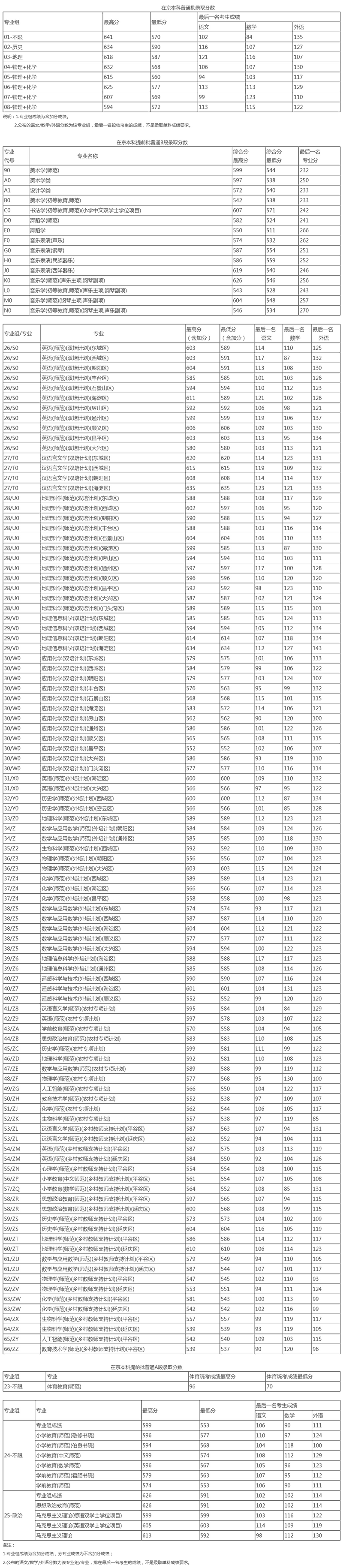 首都师范大学2025年在北京各专业录取分数线一览表