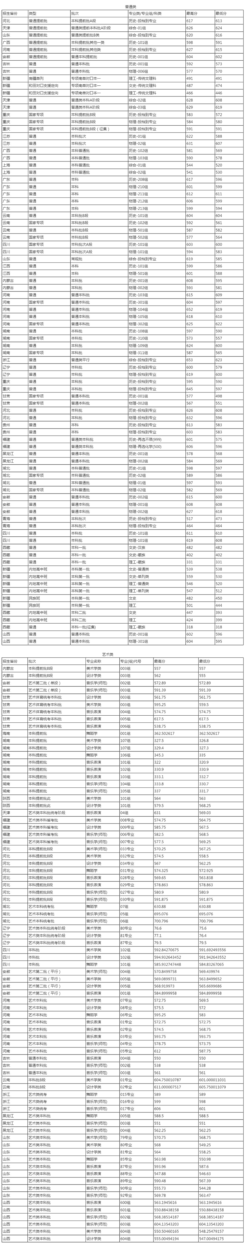 首都师范大学2025年各省分专业录取分数线一览表