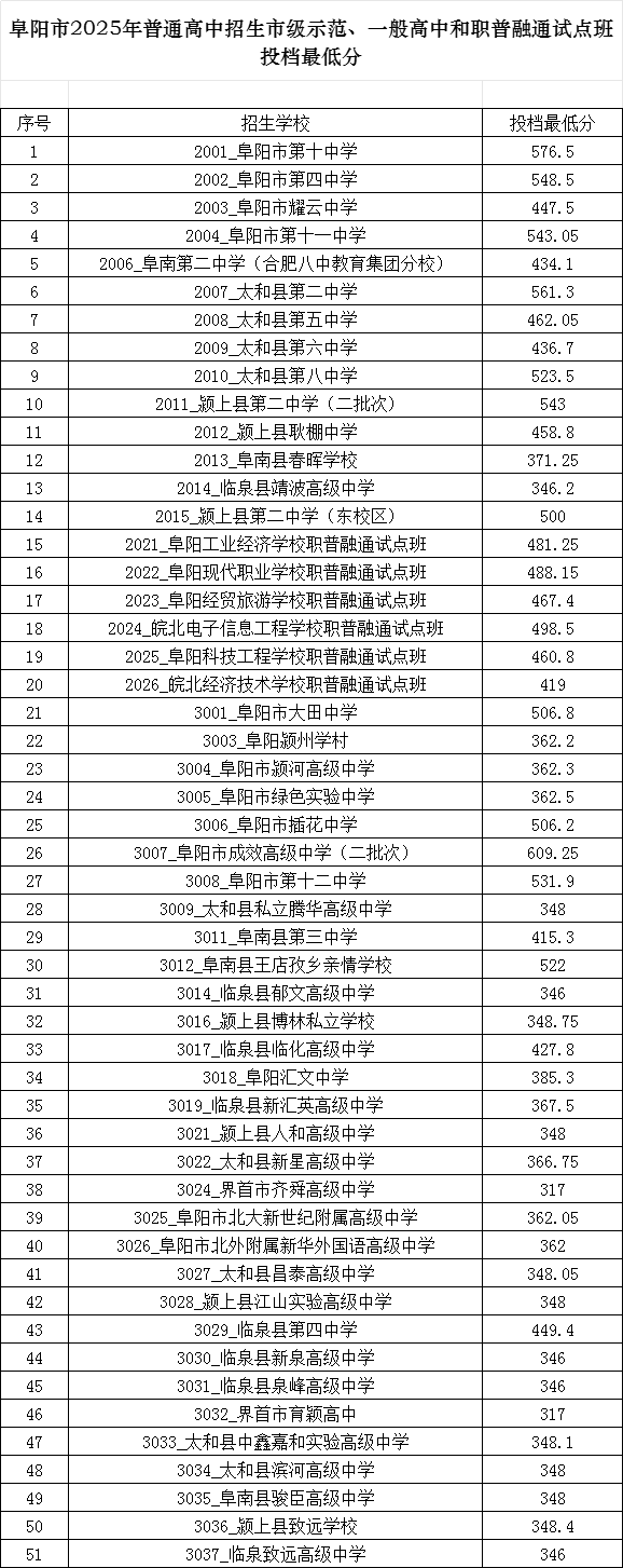 2025年宿州市中考各中学录取分数线汇总