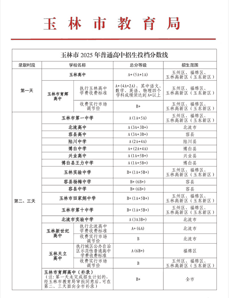 2025年玉林市中考各中学录取分数线汇总