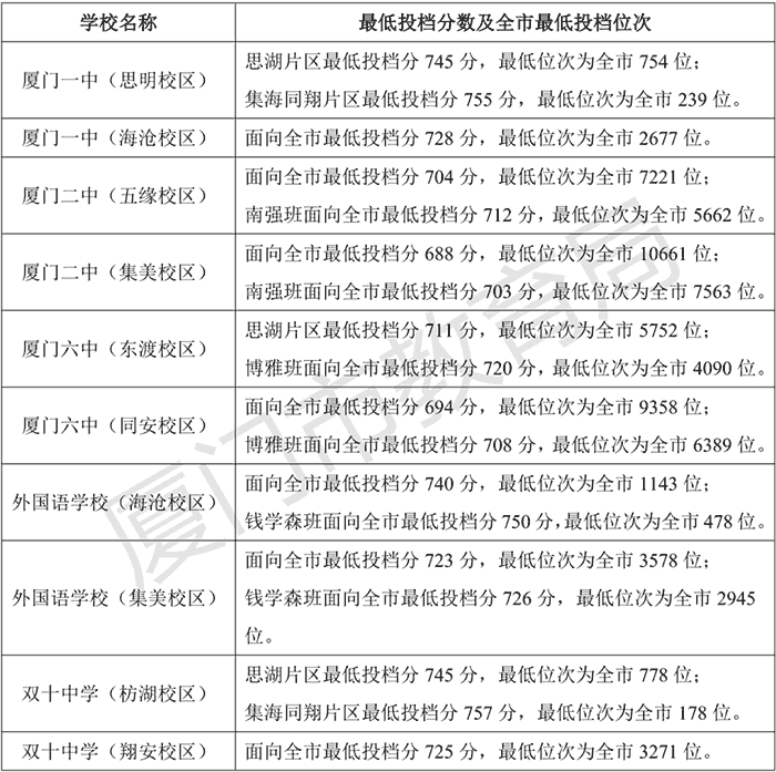 2025年莆田市中考各中学录取分数线汇总 2025年莆田市中考各中学录取分数线汇总