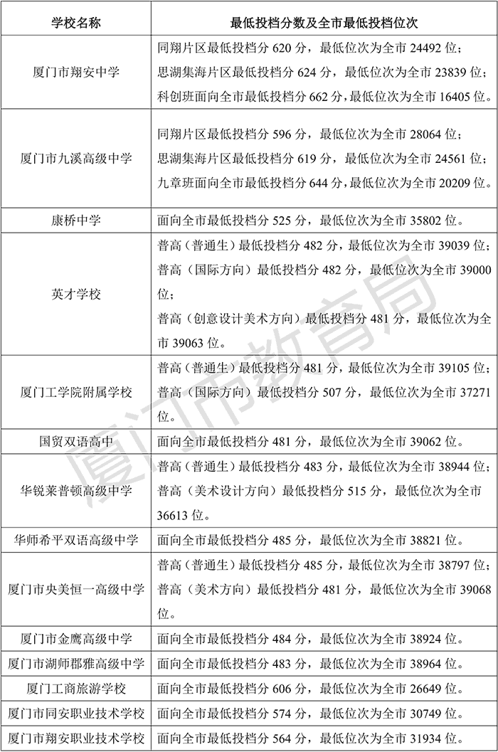 2025年厦门市中考各中学录取分数线汇总