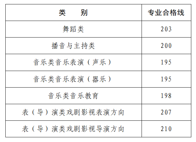 河南省2026年普通高校招生舞蹈类、播音与主持类、音乐类和表(导)演类戏剧影视表演及戏剧影视导演方向专业省级统考成绩公布