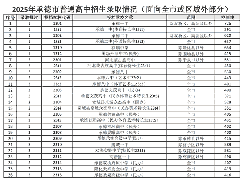 2025年承德中考各中学录取分数线汇总