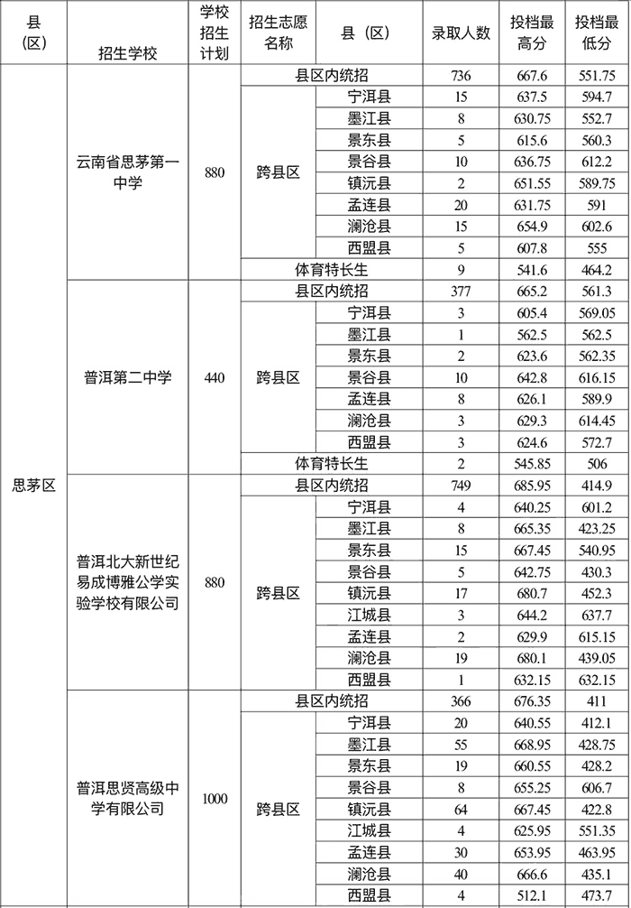 2025年普洱市中考各中学录取分数线汇总