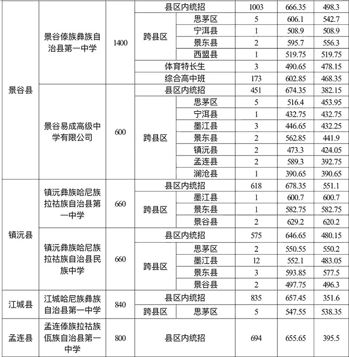 2025年普洱市中考各中学录取分数线汇总
