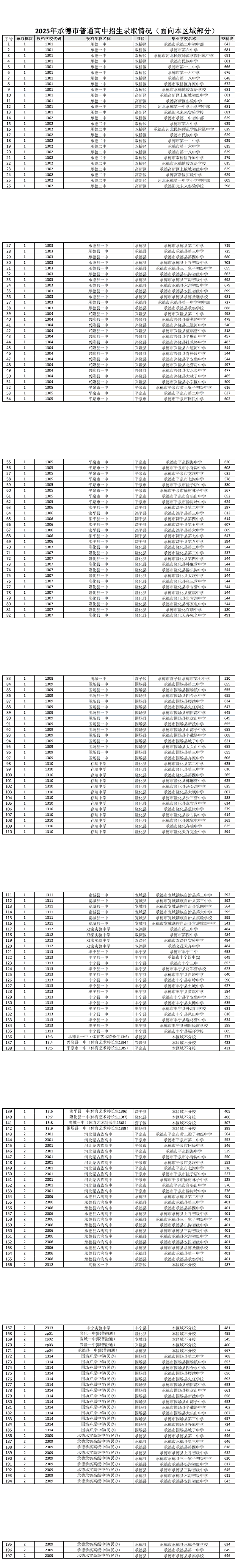 2025年承德中考各中学录取分数线汇总