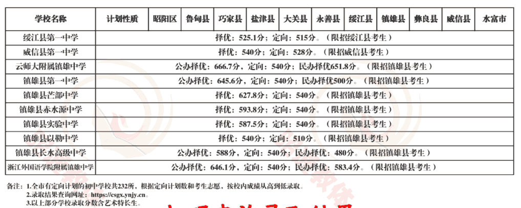 2025年昭通市中考各中学录取分数线汇总
