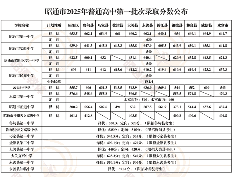 2025年昭通市中考各中学录取分数线汇总