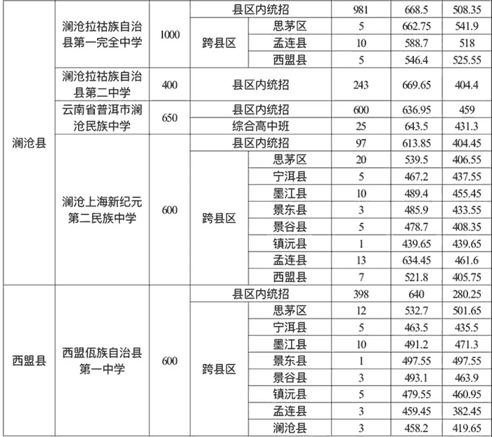 2025年普洱市中考各中学录取分数线汇总