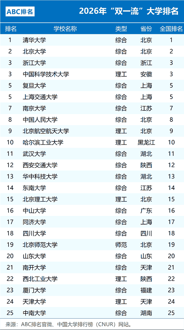 2026年“双一流”大学最新排名出炉!