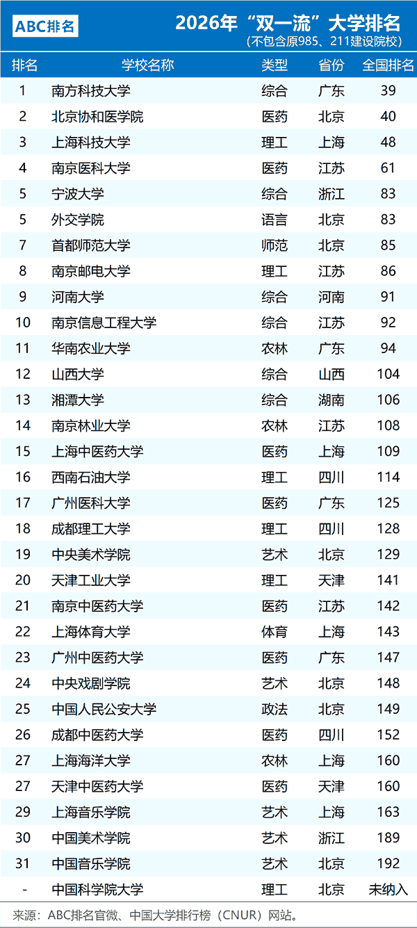 2026年“双一流”大学最新排名