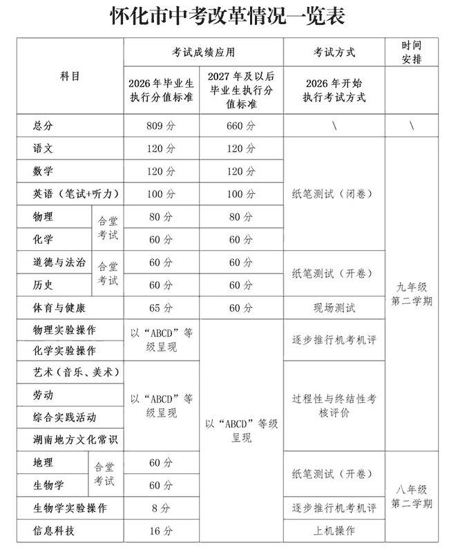 怀化中考方案出炉，2026年起有重大调整