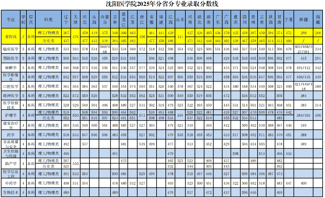 沈阳医学院2025年分省分专业录取分数线一览表
