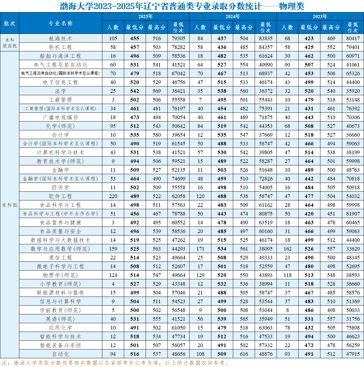 大连大学2025年在辽宁录取分数线及录取人数一览表
