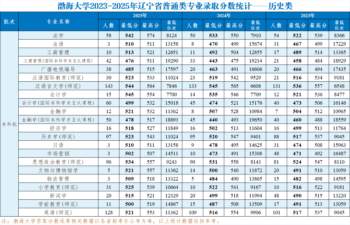 2023-2025年渤海大学在辽宁各专业录取分数线一览表