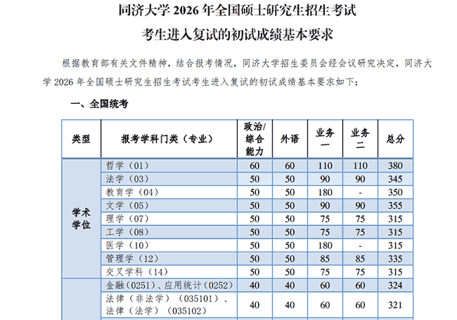 同济大学2026年全国硕士研究生招生考试复试分数线
