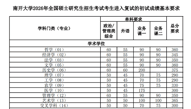 南开大学2026年全国硕士研究生招生考试复试分数线