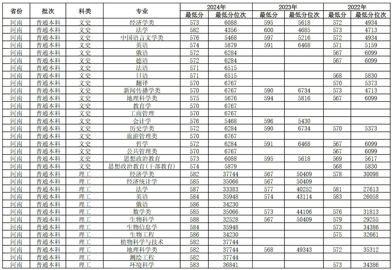 2023-2025年河南大学在河南省分专业录取分数线及位次