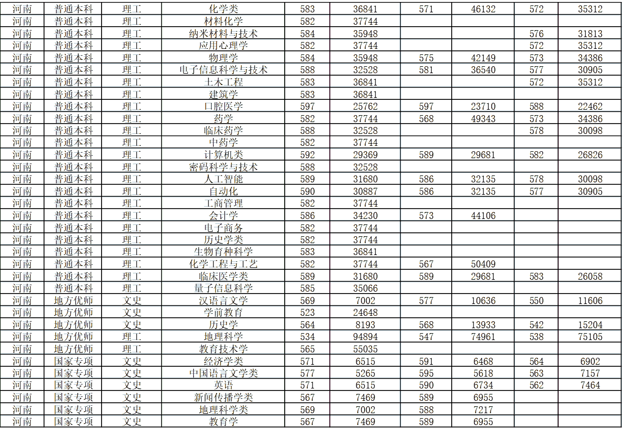 河南大学2023年-2025年在河南分专业录取分数线及位次一览表
