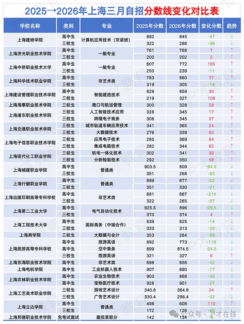 2026年上海自主招生各院校录取分数线汇总