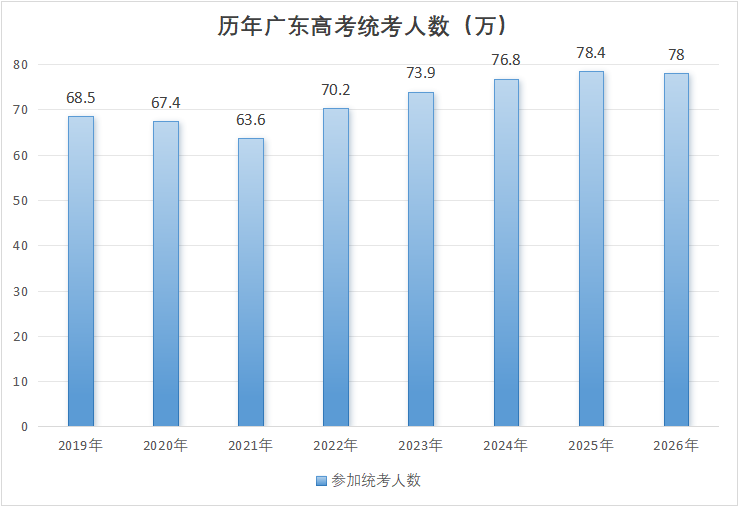 2026年广东高考报名人数_广东历年高考报名人数 2026年广东高考报名人数_广东历年高考报名人数