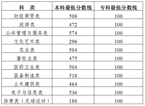 广西2026年高等职业教育考试最低录取控制分数线划定