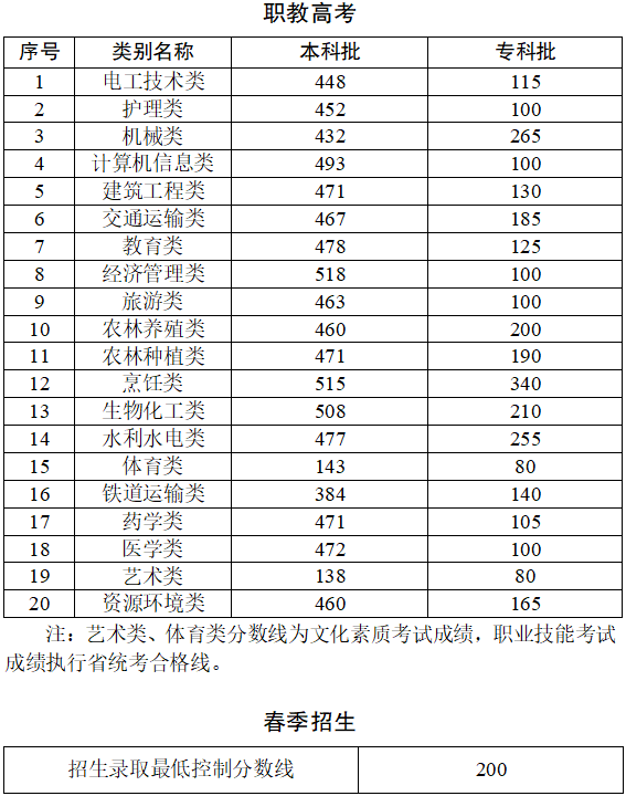 云南省2026年职教高考、春季招生录取最低控制分数线发布