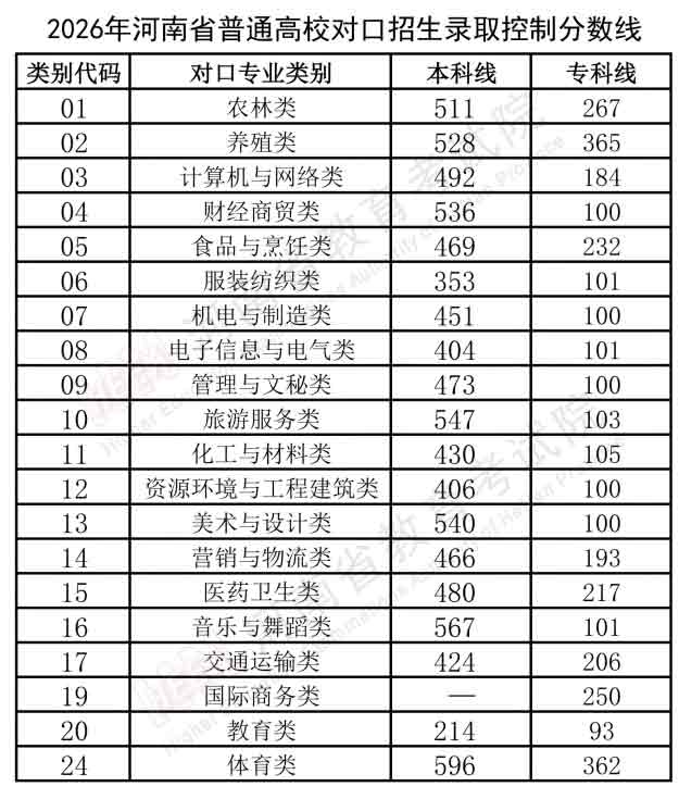 2026年河南高校对口招生录取控制分数线