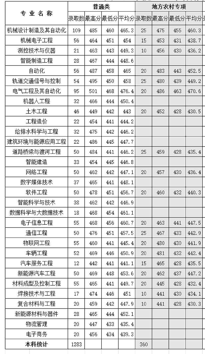 2024年兰州工业学院甘肃理工类录取情况统计