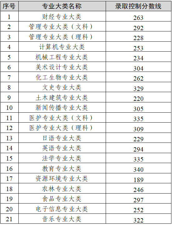 江苏2026年专转本录取控制分数线