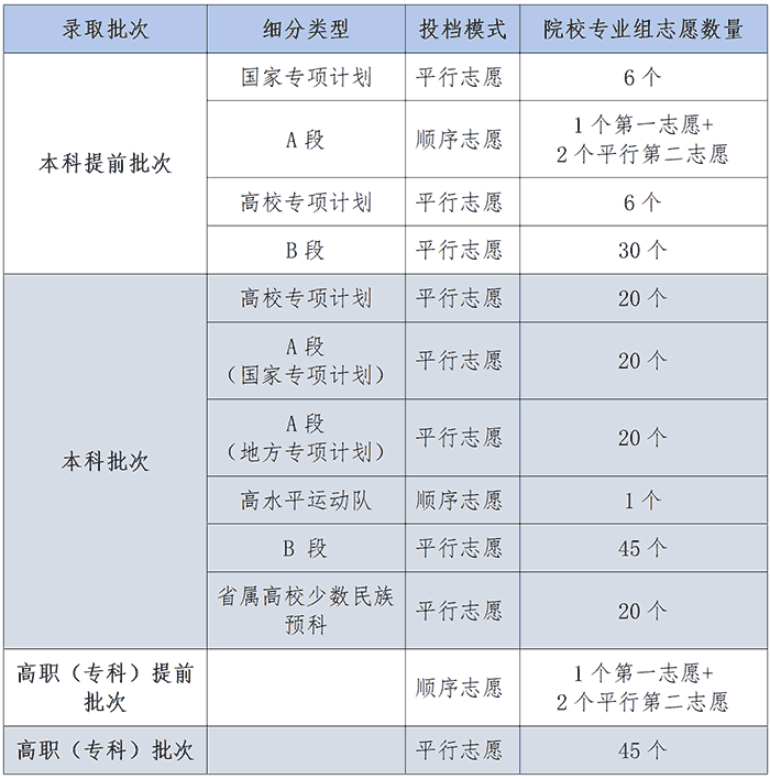 2026年四川高考各批次能填多少志愿？