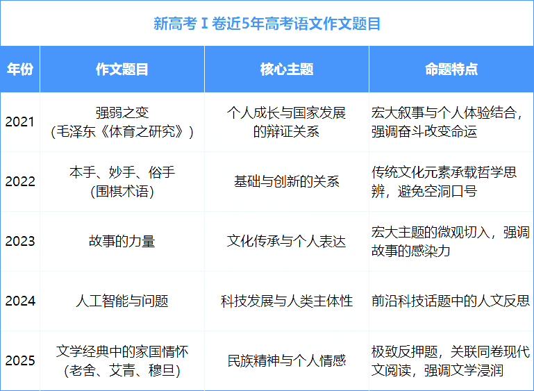 2026年高考作文考什么？2026高考作文预测出炉