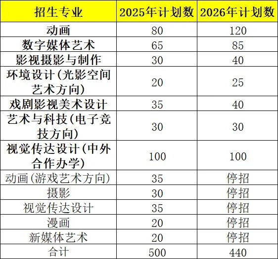 中国传媒大学2026年传统美术专业停招，新兴专业扩招!