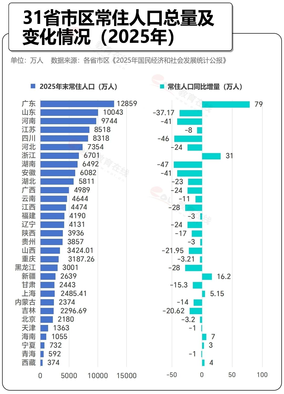 2025年全国各省人口数量及变化趋势