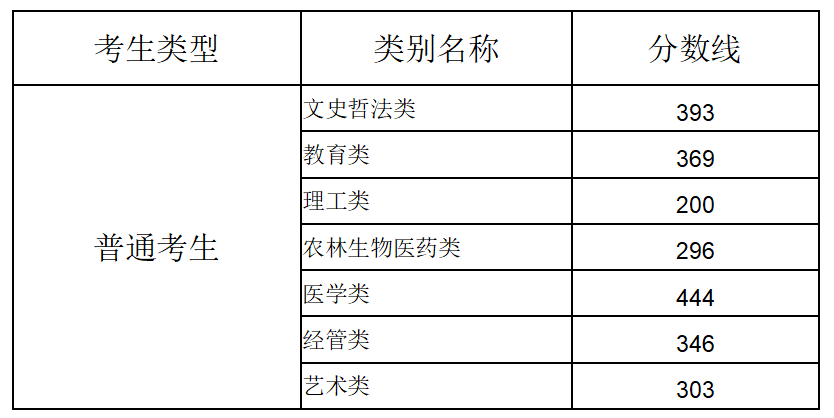 福建省2026年专升本各类别录取控制分数线