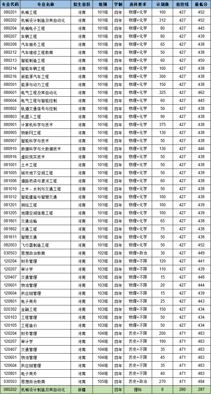 黄河交通学院2025年普通本科批分专业录取情况