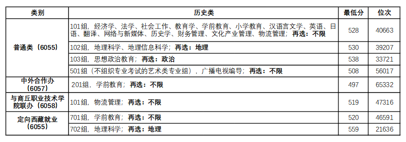 2025年商丘师范学院在河南省各专业组录取分数线