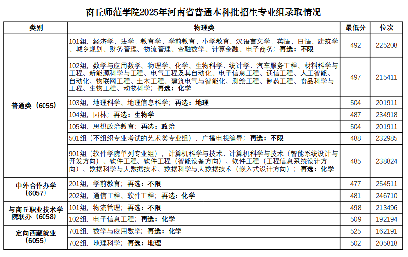 2025年商丘师范学院在河南省各专业组录取分数线