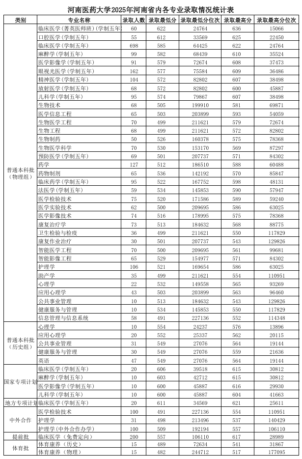 河南医药大学2025年河南省分专业录取情况