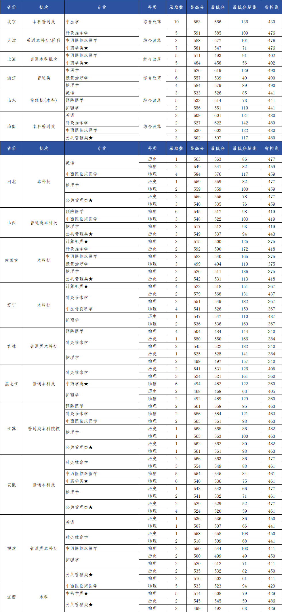 2024年周口师范学院在河南省各专业录取分数线汇总