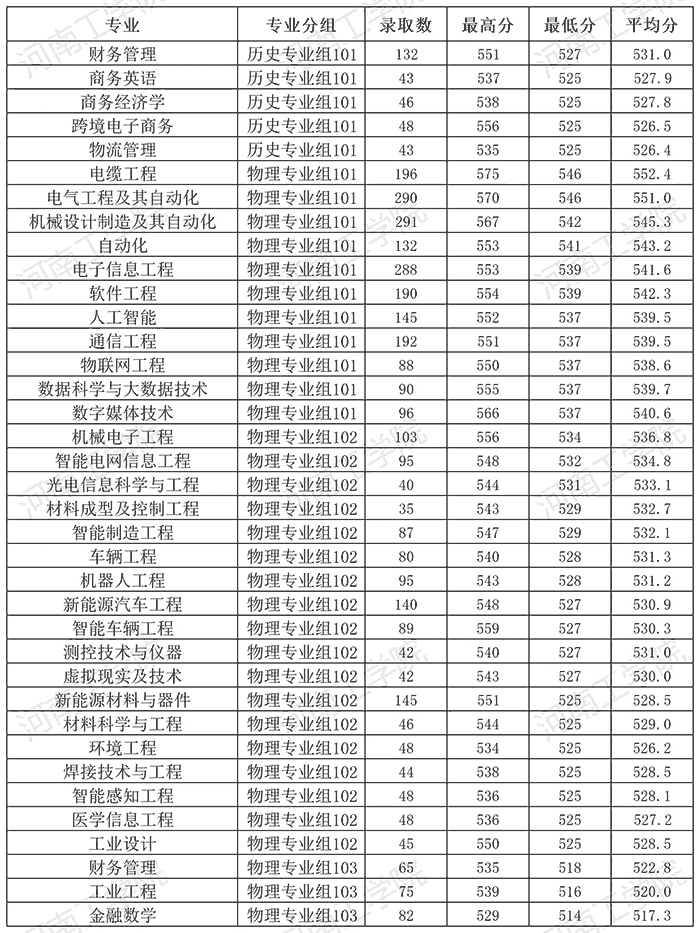 2025年河南工学院在河南省各专业录取分数线汇总