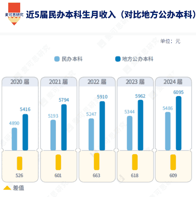 民办本科与公办本科毕业生月收入分别是多少？