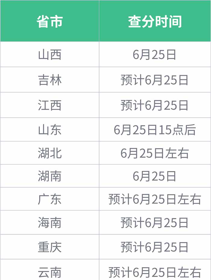 10省市2026高考查分时间已公布 10省市2026高考查分时间已公布