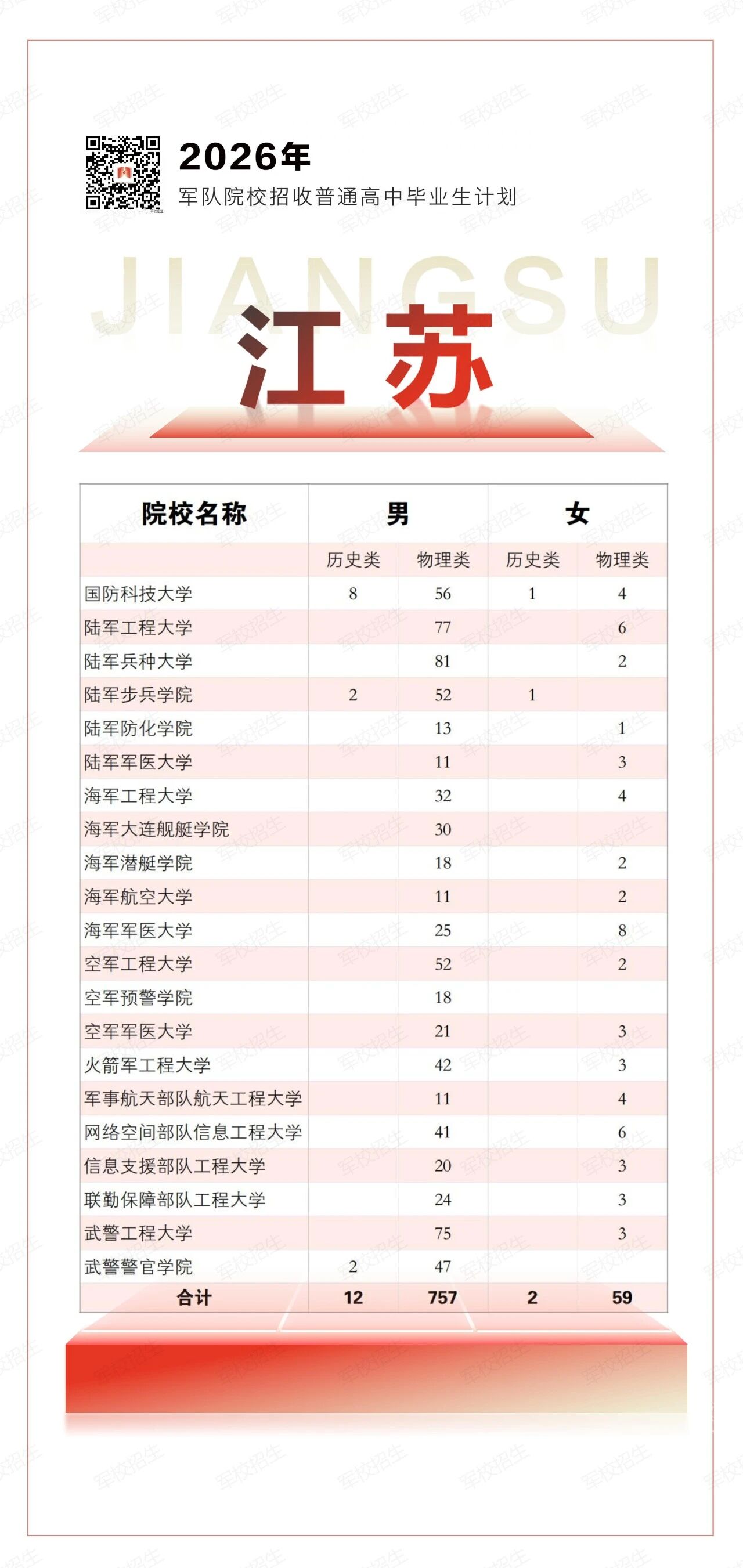 2026年全国军校在江苏招生830人(附各军校招生计划)