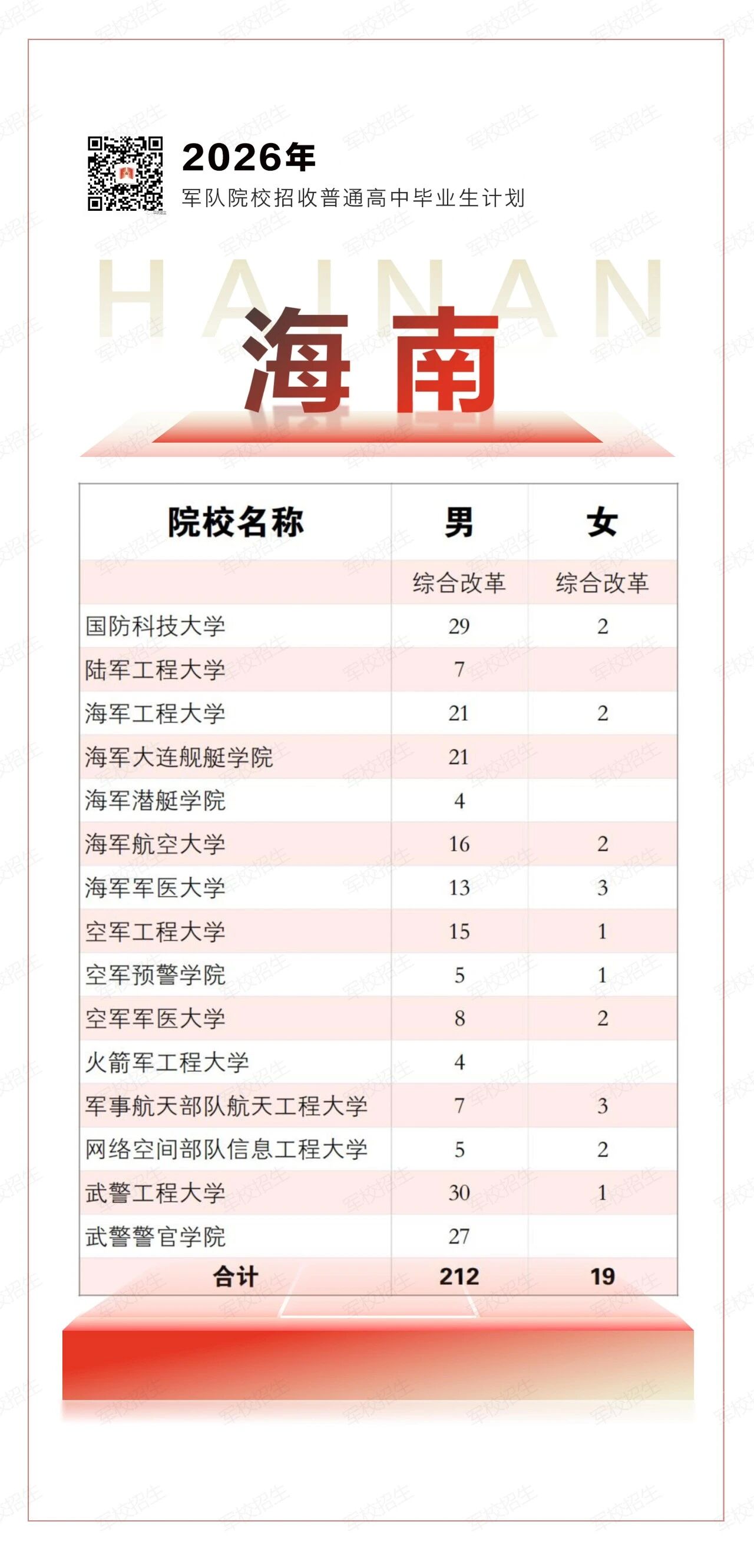2026年各军校在海南招生计划一览表
